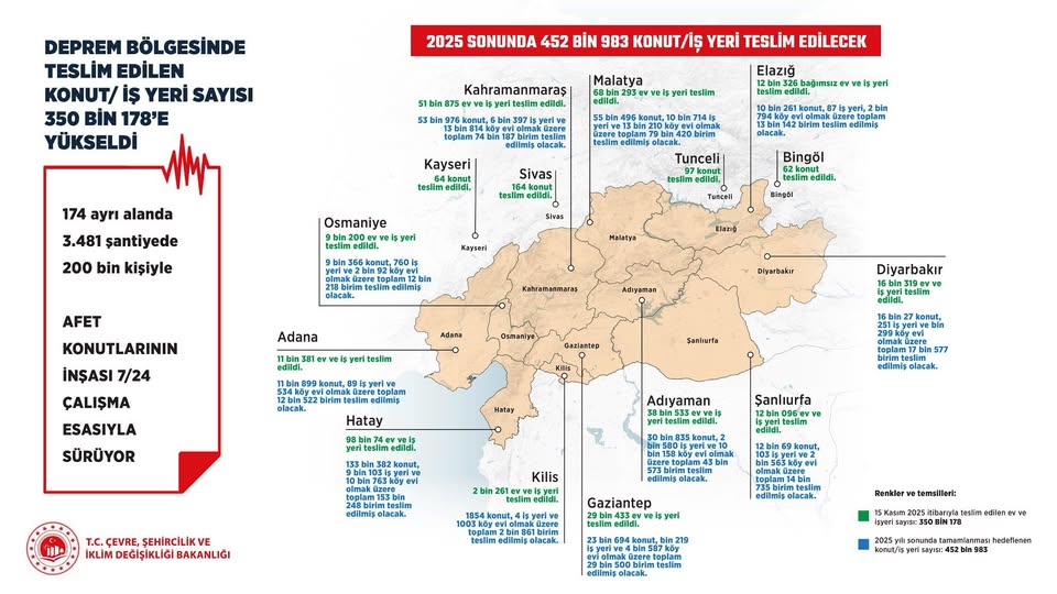 11 İlde Deprem Konutlarında Müjde: 350 Bin Konut Tamamlandı