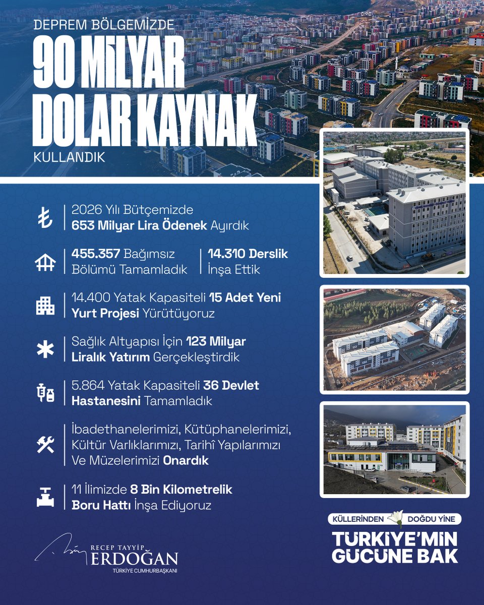 Türkiye, Deprem Sonrası Yeniden İnşada 90 Milyar Dolarlık Kaynak Kullandı