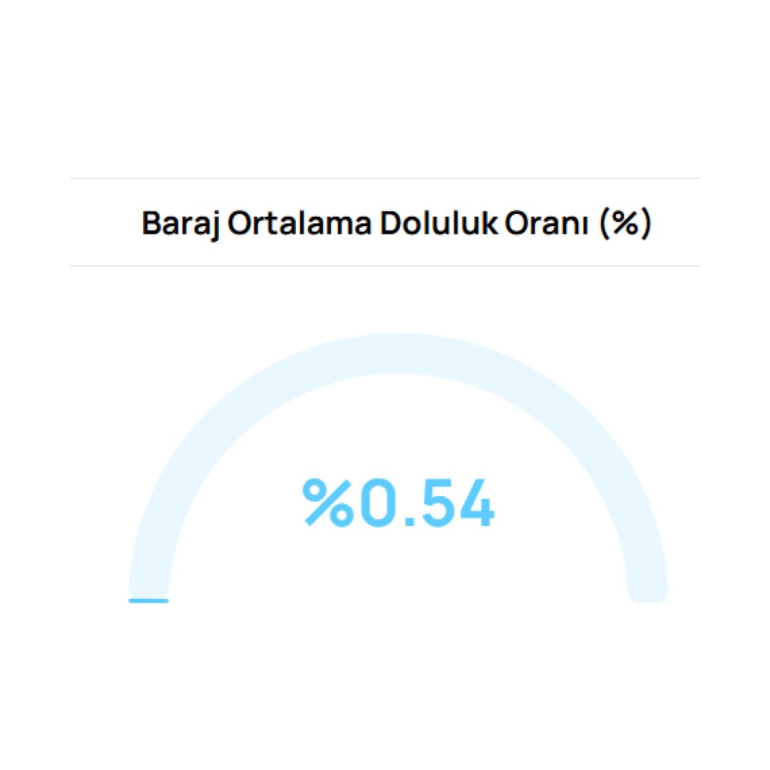 Bursa Barajlarındaki Su Doluluk Oranı Endişe Verici Seviyede